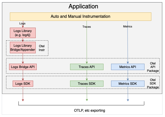 OpenTelemetry logs bridge API