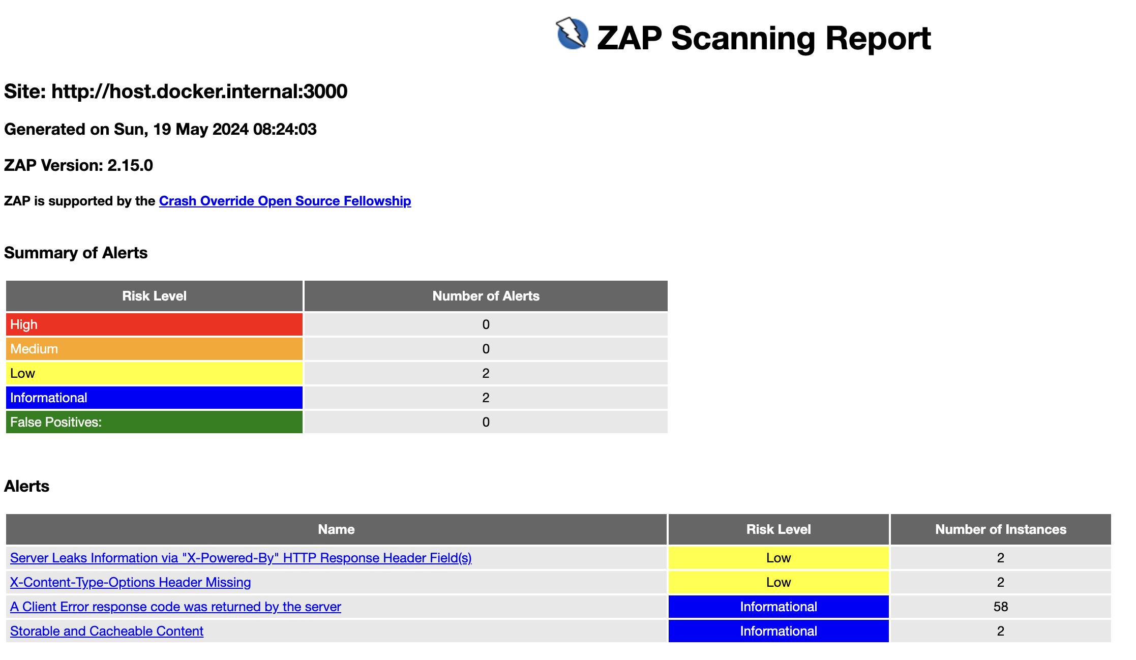 Result of ZAP API scan